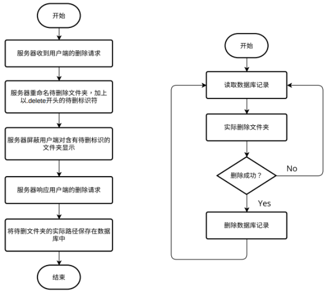 镭速删除大文件夹流程图
