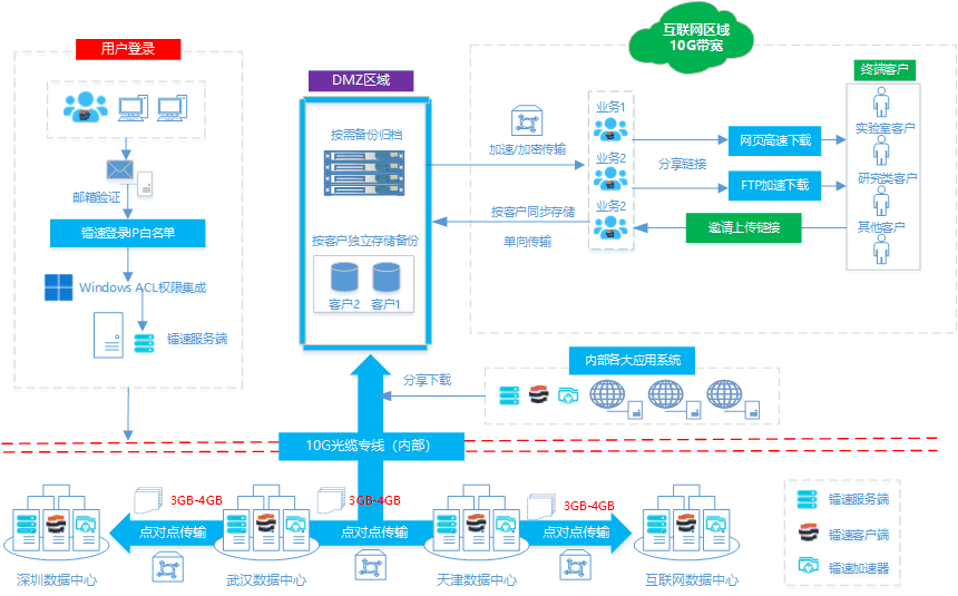 镭速分布式传输架构