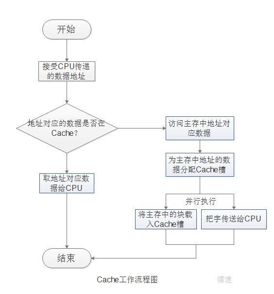 高速缓存的基础概念解读