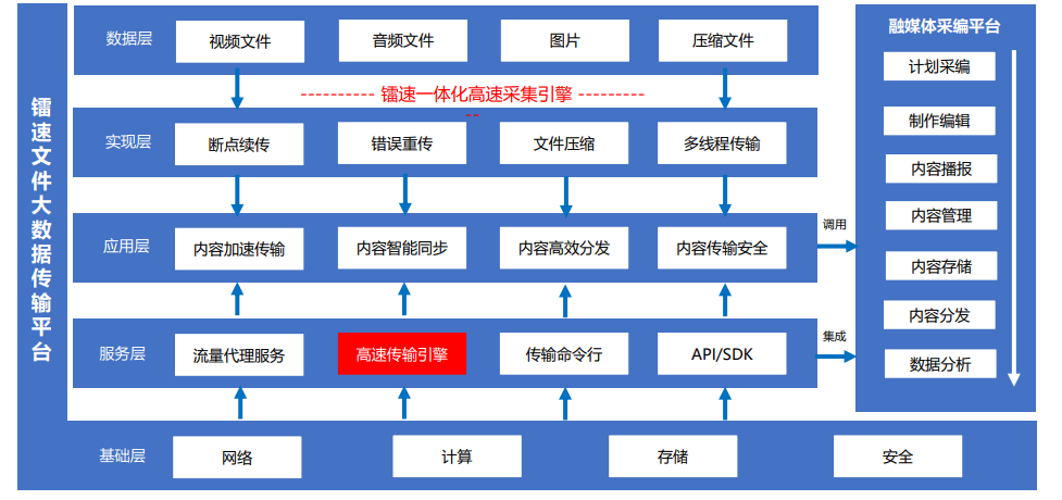 镭速传输助力广电行业大数据高效分发,提升智慧融媒水平