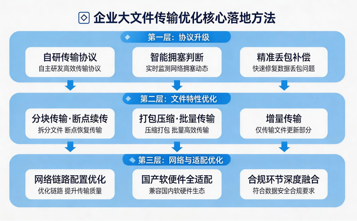 企业大文件传输速度慢的原因及优化方法是什么？