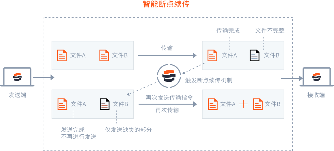 镭速支持多重校验、断点续传、错误重传