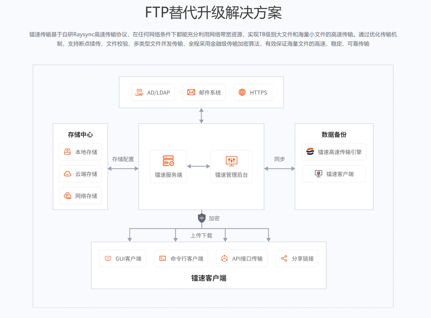 镭速FTP替代方案