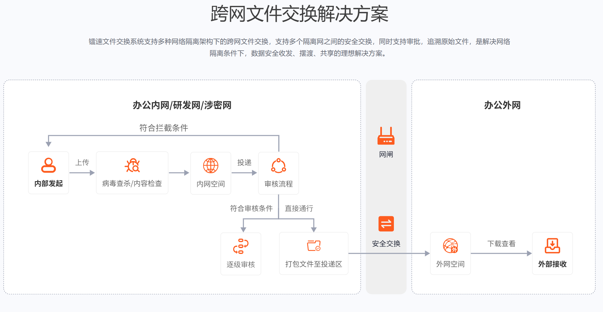 镭速跨网文件交换解决方案