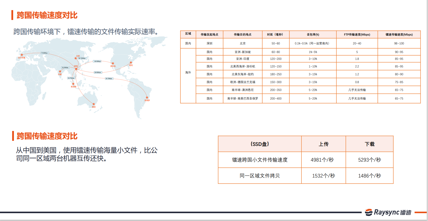如何有效解决大文件传输慢的问题？