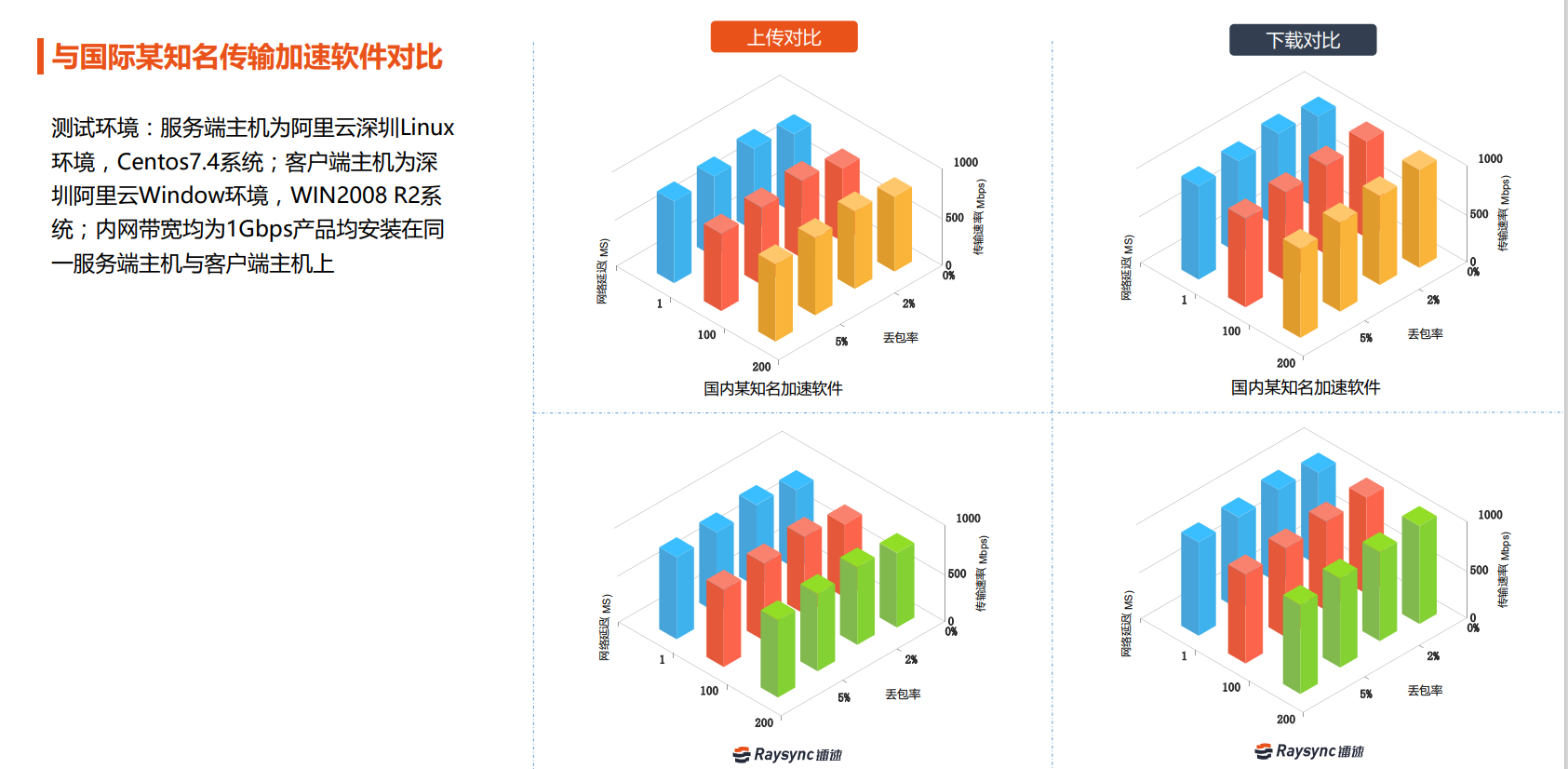 传输加速软件对比