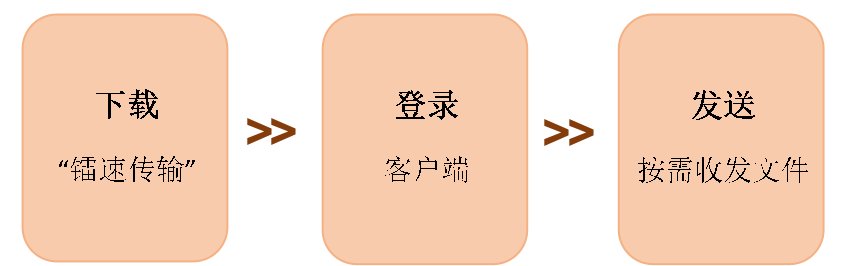 文件安全外发在镭速平台