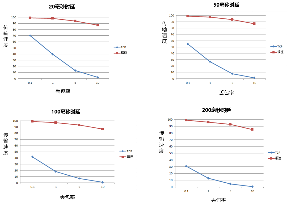 镭速传输协议对比TCP协议测试数据
