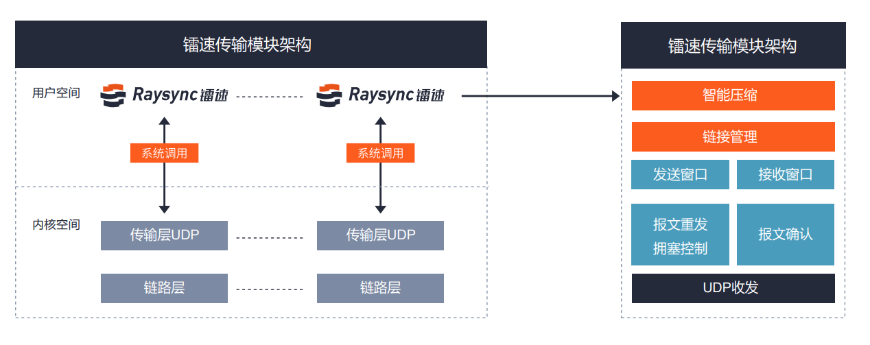 镭速创新型UDP优化传输技术