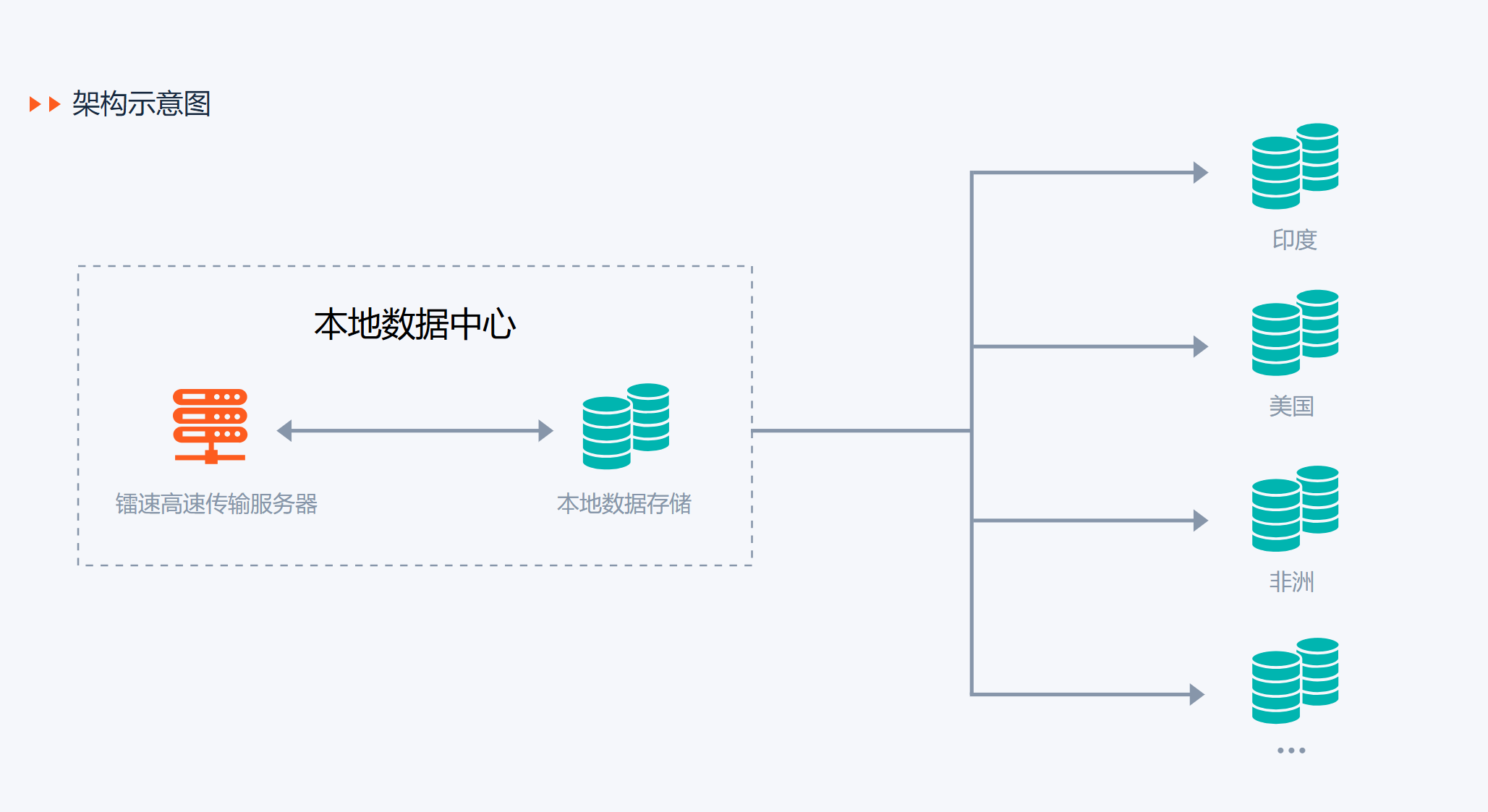 镭速跨国文件传输