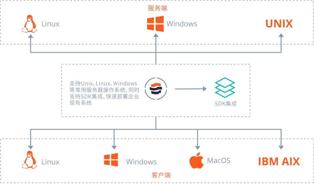 镭速便捷部署&优异兼容性