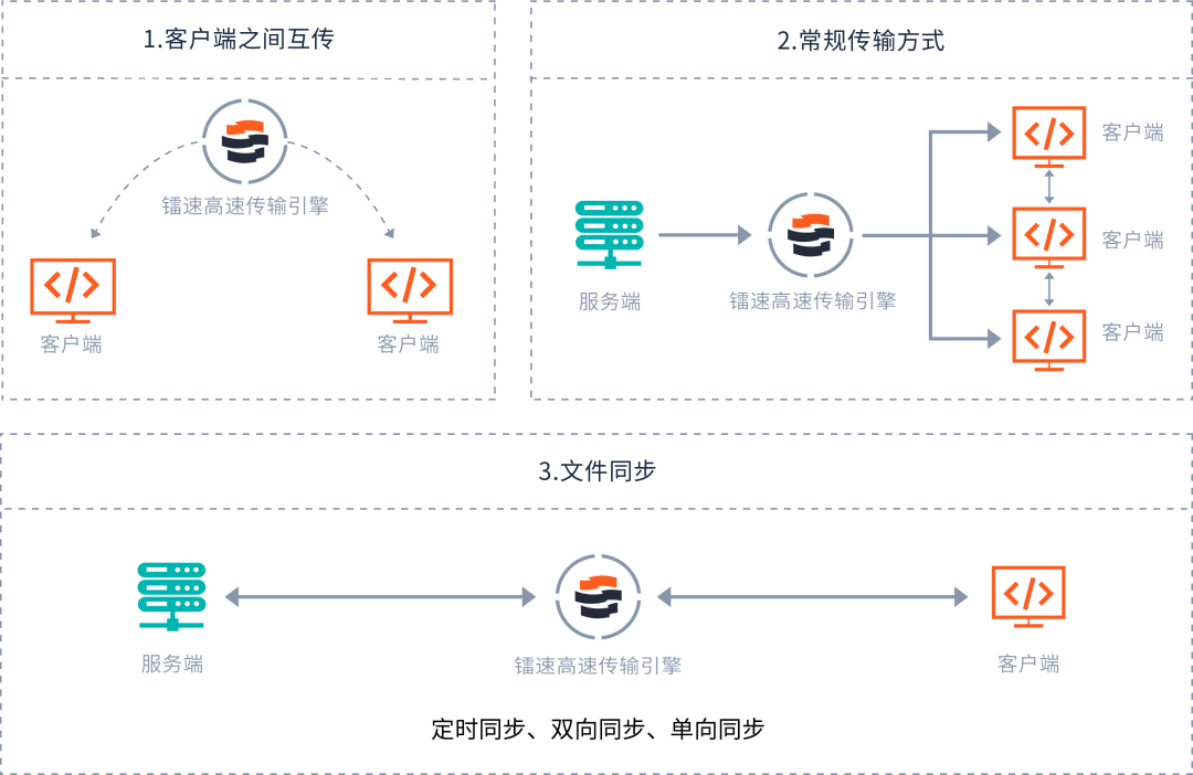 镭速多方式传输